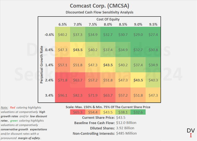 Comcast Corp. (<a href='https://seekingalpha.com/symbol/CMCSA' _fcksavedurl='https://seekingalpha.com/symbol/CMCSA' title='Comcast Corporation'>CMCSA</a>): Discounted cash flow sensitivity analysis