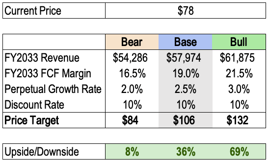 PayPal DCF Price Target