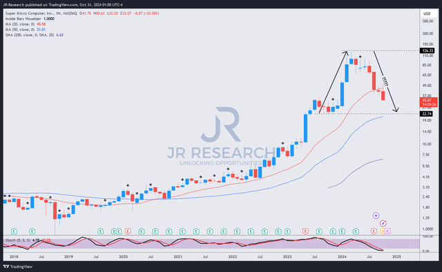 SMCI price chart (monthly, medium-term)