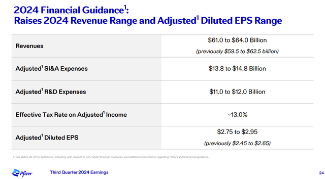 Pfizer 2024 guidance