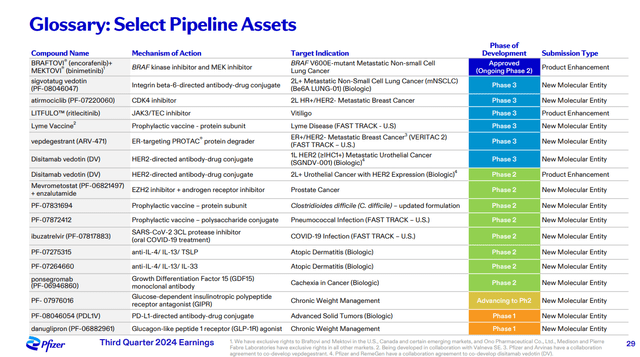 Pfizer's select pipeline assets