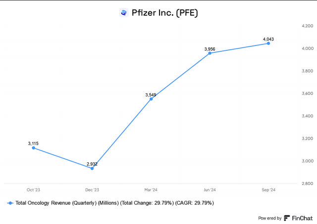 Pfizer oncology revenue