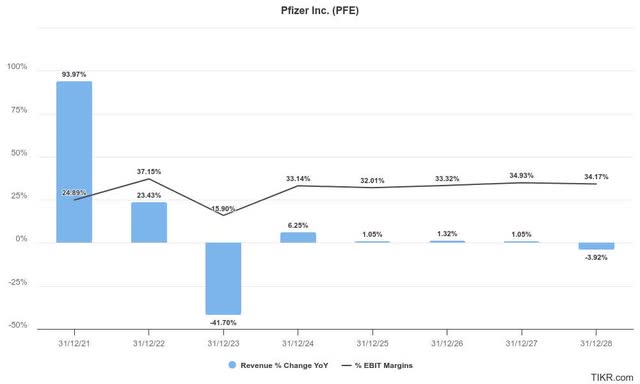 Pfizer estimates