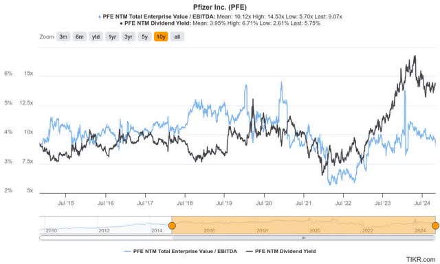 PFE valuation metrics