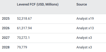 Meta Platforms FCF Forecasts