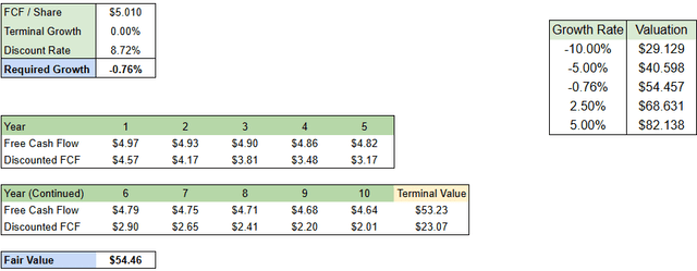 MO Stock Reverse DCF Valuation