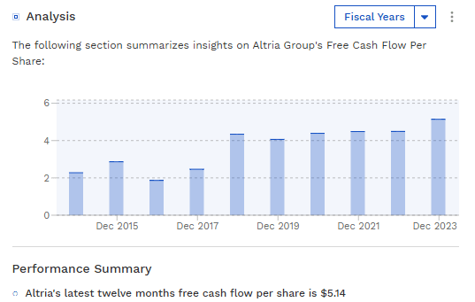 Altria's FCF Per Share