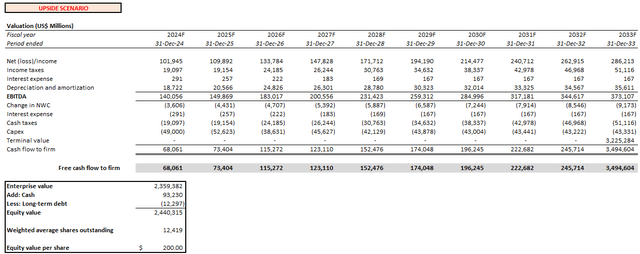 Google valuation analysis