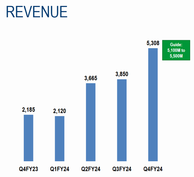 Revenue