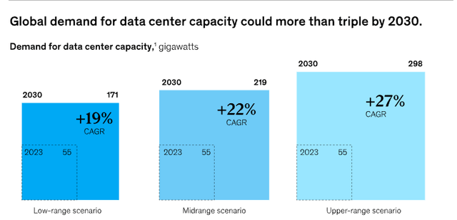 Global Demand For Data Center Capacity