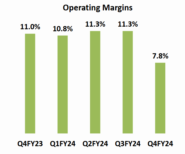 Operating Margins