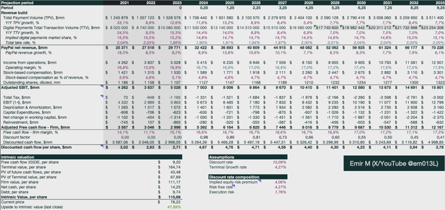 PayPal DCF valuation model