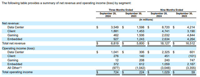 AMD's financial summary