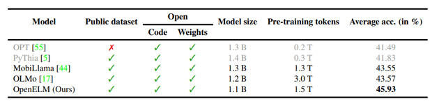 OpenELM Performance