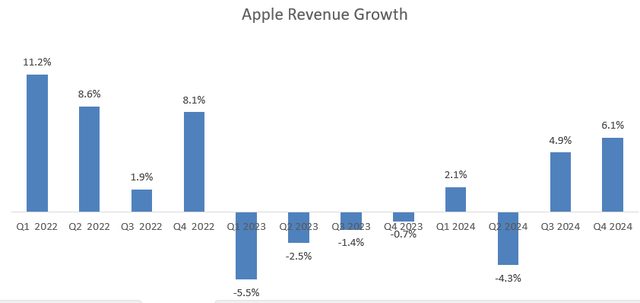 Apple Quarterly Results