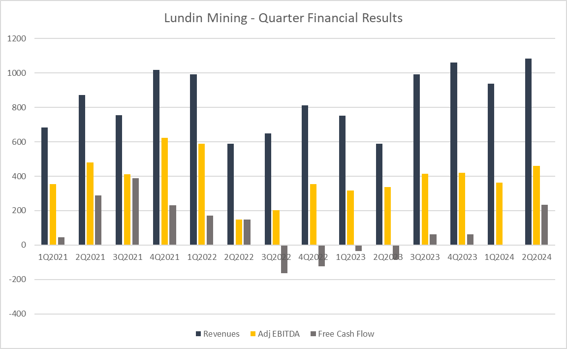 Lundin Mining: Not All That Glitters Is Gold. (TSX:LUN:CA) | Seeking Alpha