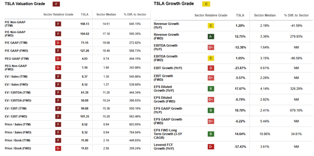 Tesla's Valuation And Growth Metrics