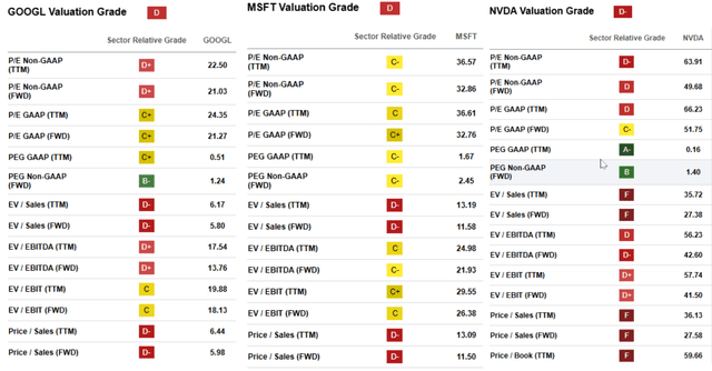 Tesla Peer Comparison By Valuation Metrics