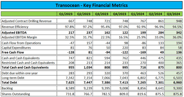 Key Financial Metrics