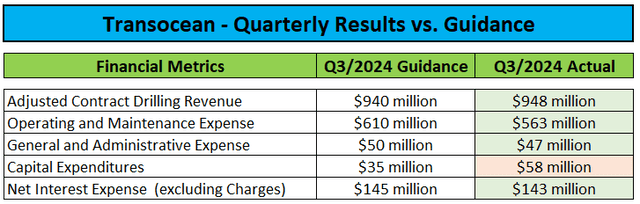 Quarterly Results vs. Guidance