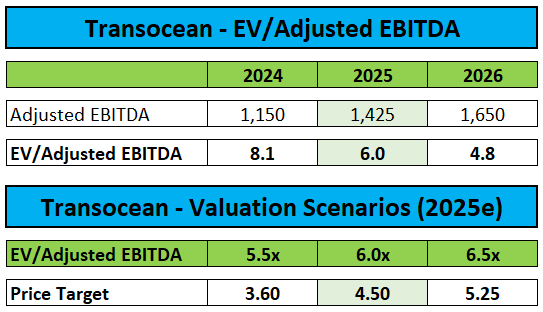 Valuation and Price target