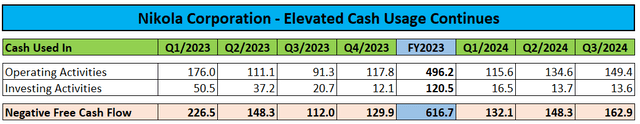 Cash Usage