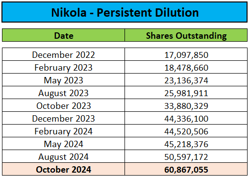 Dilution