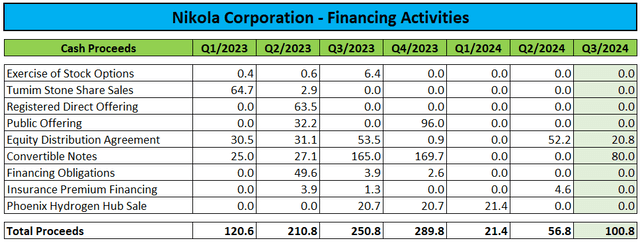 Financing Activities