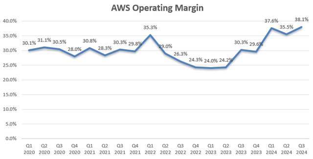 Amazon Quarterly Results