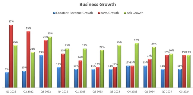 Amazon Quarterly Results