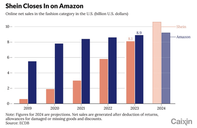 Shein growth