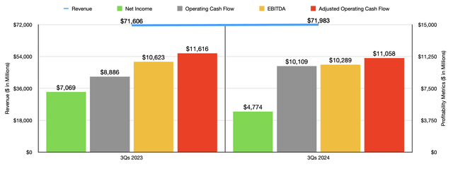 Financials