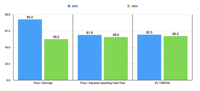 Trading Multiples