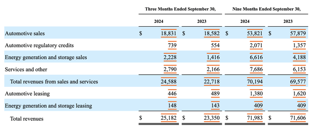 Financials