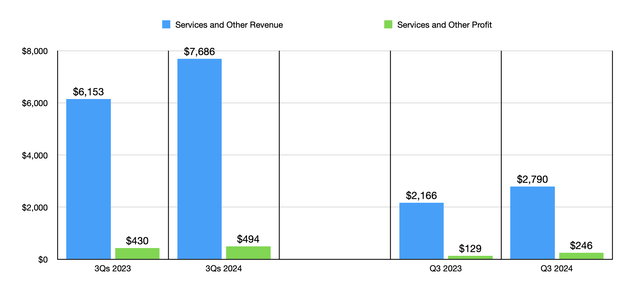 Financials