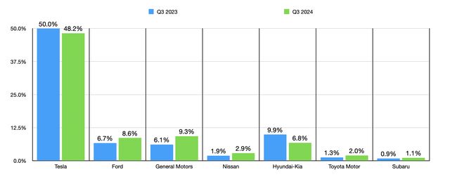 Market Share