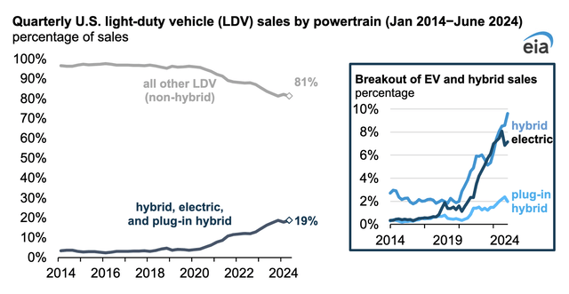 EV Sales