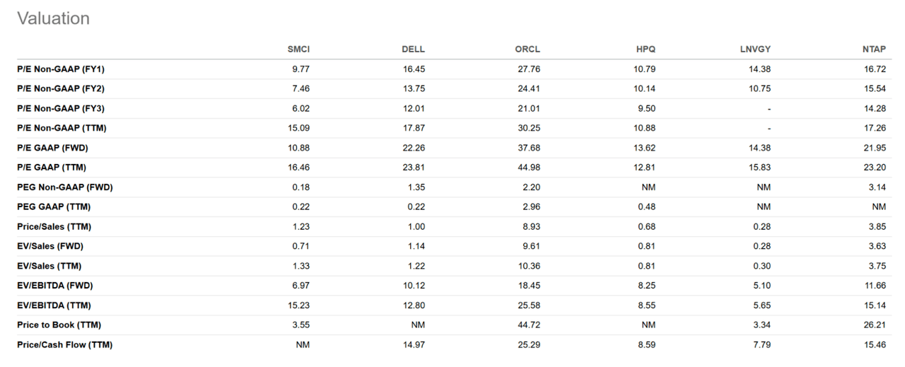 Valuation SMCI