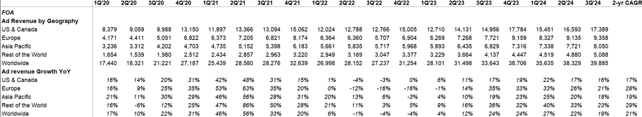 Meta ad revenue by geography, along with year over year growth