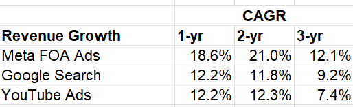 Meta ad revenue growth over 1-year, 2-year and 3-year time frames