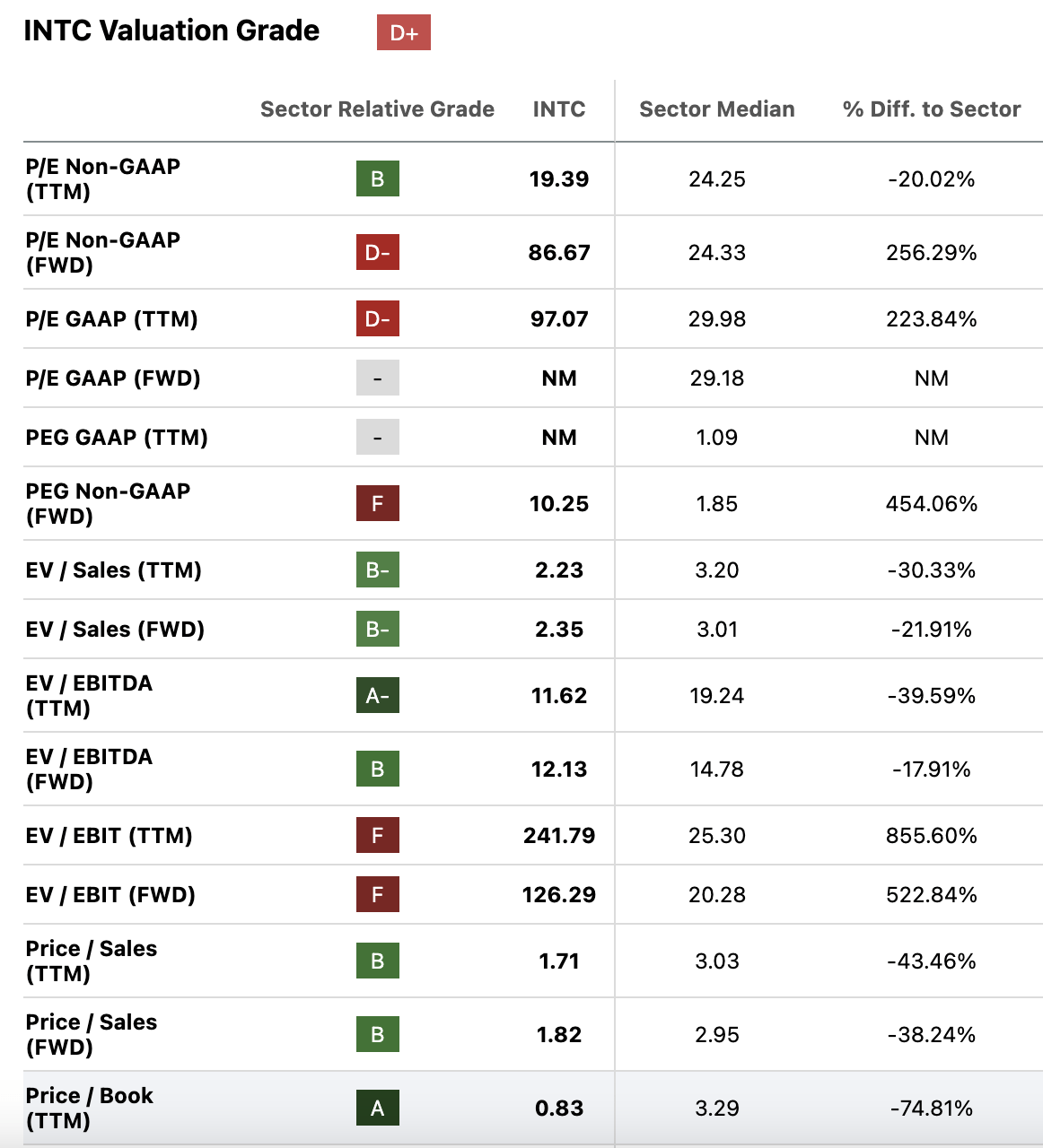 Intel multiples