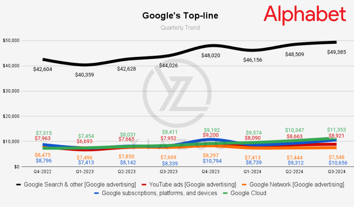 GOOG stock, Alphabet earnings, Google Cloud growth, Alphabet stock analysis, Google Search revenue, YouTube advertising revenue, Alphabet Q3 results, Google advertising business, Google AI investment, Alphabet traffic acquisition costs, Alphabet profit margins, Google Cloud revenue growth, Alphabet CapEx, Alphabet operating income, Google ad revenue, Alphabet stock price, Google AI features, Alphabet financial performance, Google subscription revenue, Alphabet revenue growth