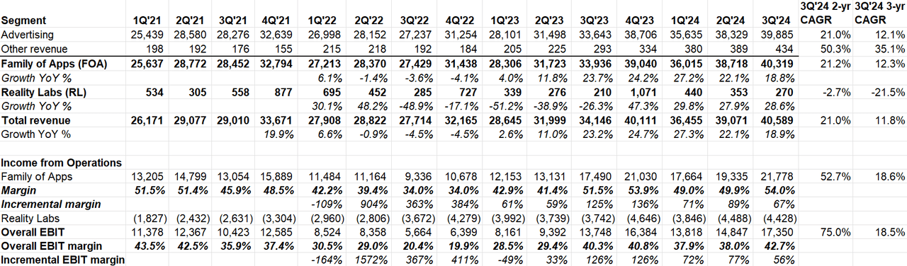 Meta segment revenue