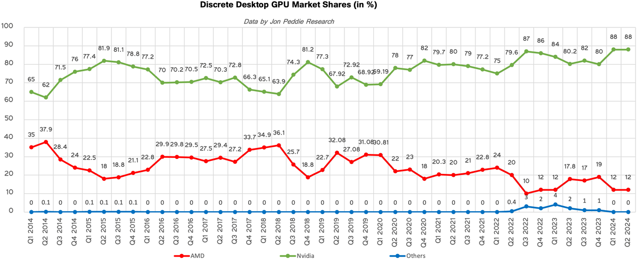 AMD and Nvidia GPU Market Share