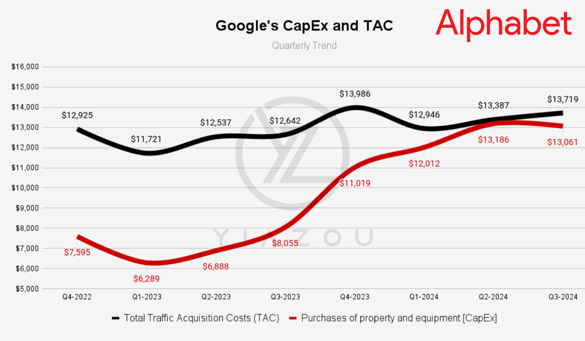 GOOG stock, Alphabet earnings, Google Cloud growth, Alphabet stock analysis, Google Search revenue, YouTube advertising revenue, Alphabet Q3 results, Google advertising business, Google AI investment, Alphabet traffic acquisition costs, Alphabet profit margins, Google Cloud revenue growth, Alphabet CapEx, Alphabet operating income, Google ad revenue, Alphabet stock price, Google AI features, Alphabet financial performance, Google subscription revenue, Alphabet revenue growth