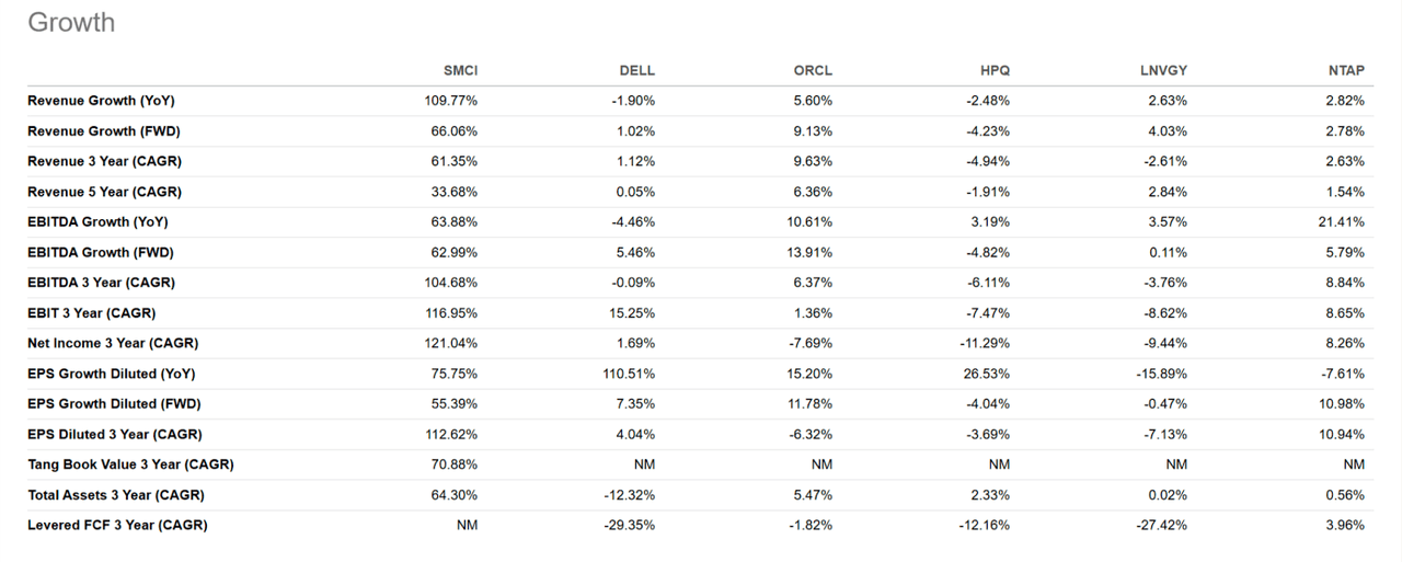 growth rate SMCI