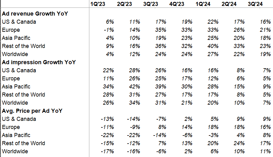 Meta's ad revenue growth, ad impression growth and average price per ad year over year