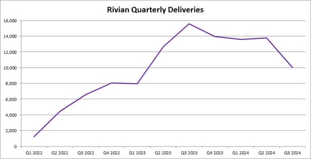 Quarterly Deliveries