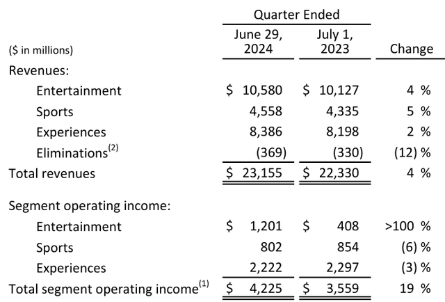 DIS income