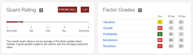 Canopy Growth quant rating by Seeking Alpha